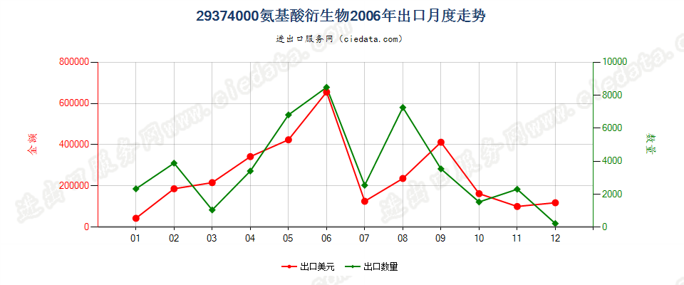 29374000(2012stop)氨基酸衍生物出口2006年月度走势图