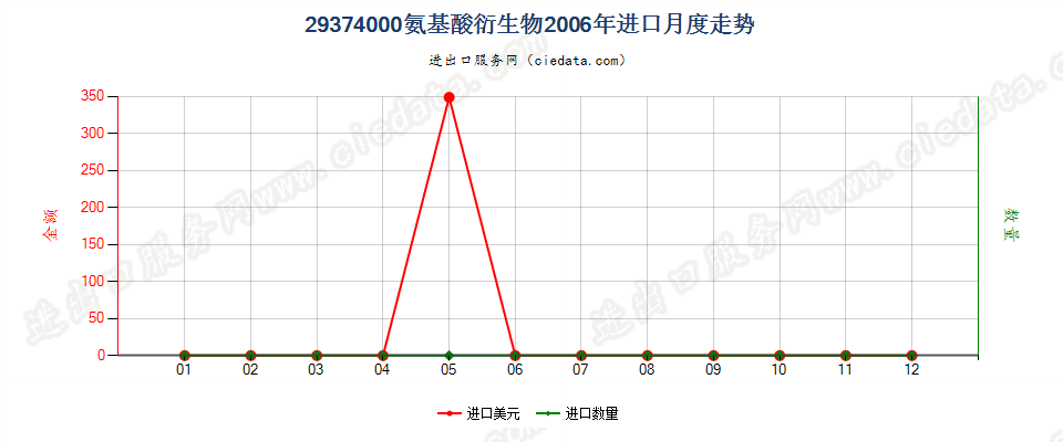 29374000(2012stop)氨基酸衍生物进口2006年月度走势图