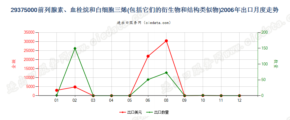 29375000前列腺素、血栓烷等及其衍生物和结构类似物出口2006年月度走势图