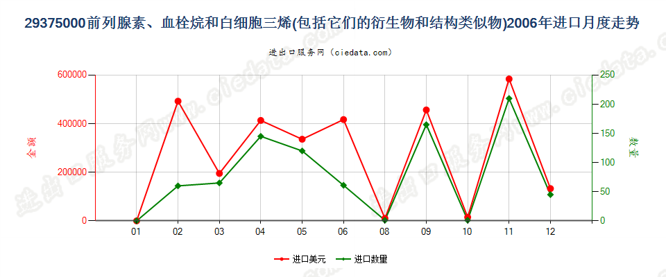 29375000前列腺素、血栓烷等及其衍生物和结构类似物进口2006年月度走势图