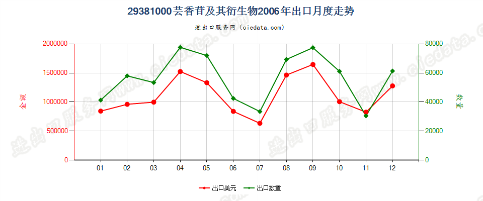 29381000芸香苷及其衍生物出口2006年月度走势图