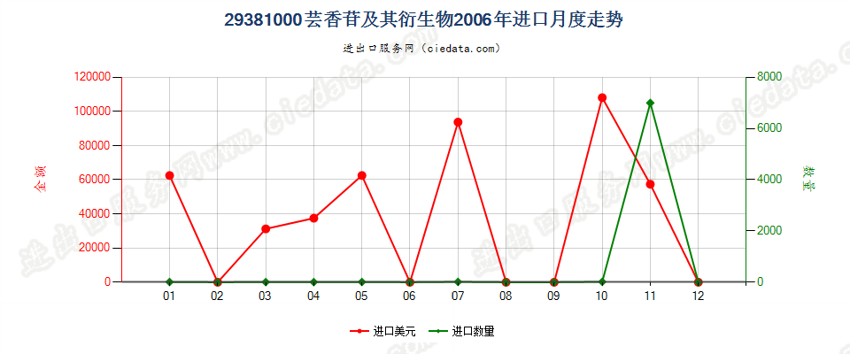 29381000芸香苷及其衍生物进口2006年月度走势图