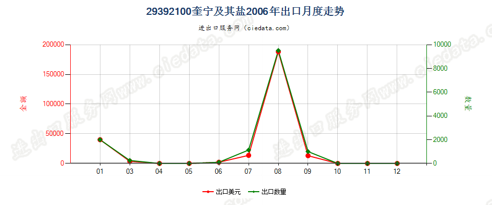 29392100(2007stop)奎宁及其盐出口2006年月度走势图