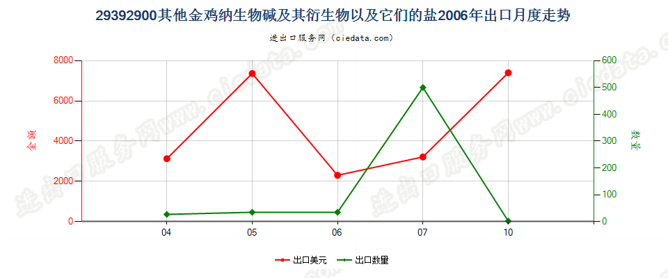 29392900(2007stop)其他金鸡纳生物碱及其衍生物以及它们的盐出口2006年月度走势图