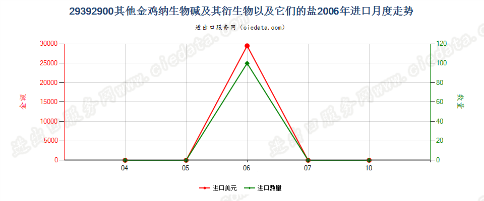 29392900(2007stop)其他金鸡纳生物碱及其衍生物以及它们的盐进口2006年月度走势图