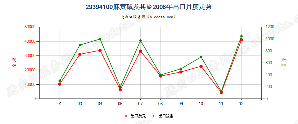 29394100麻黄碱及其盐出口2006年月度走势图