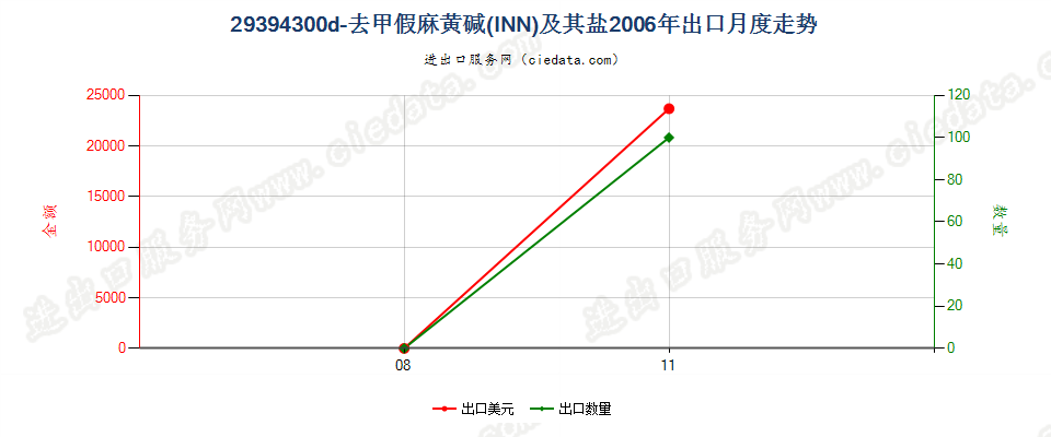 29394300d－去甲假麻黄碱（INN）及其盐出口2006年月度走势图