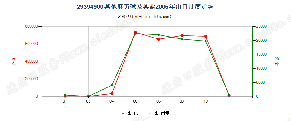 29394900其他麻黄生物碱及其衍生物，以及它们的盐出口2006年月度走势图