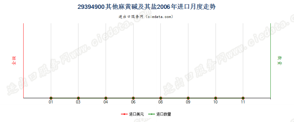 29394900其他麻黄生物碱及其衍生物，以及它们的盐进口2006年月度走势图