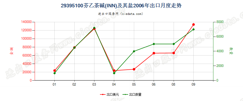 29395100芬乙茶碱（INN）及其盐出口2006年月度走势图