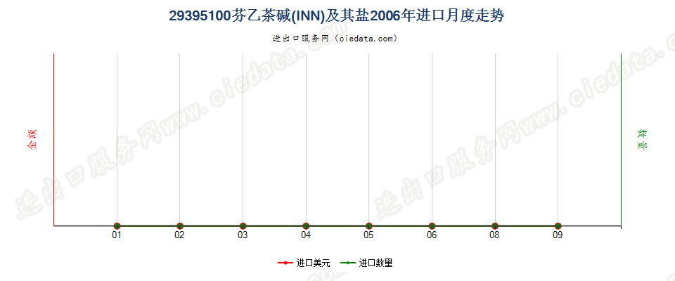 29395100芬乙茶碱（INN）及其盐进口2006年月度走势图