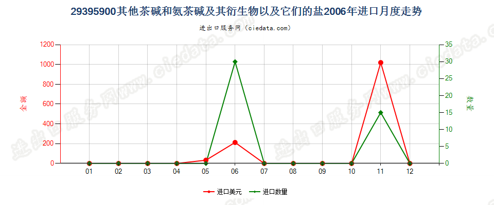 29395900其他茶碱和氨茶碱及其衍生物以及它们的盐进口2006年月度走势图