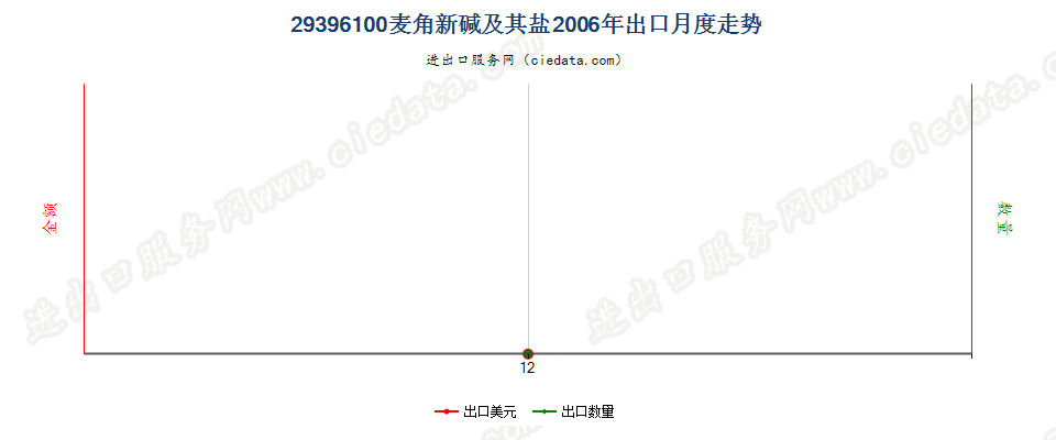 29396100麦角新碱（麦角袂春）及其盐出口2006年月度走势图