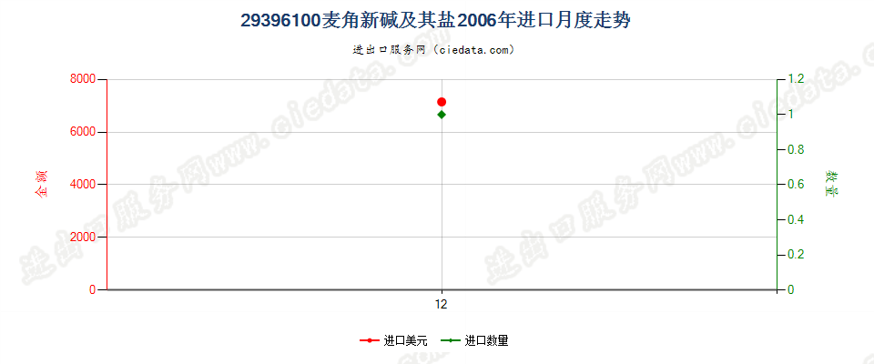 29396100麦角新碱（麦角袂春）及其盐进口2006年月度走势图