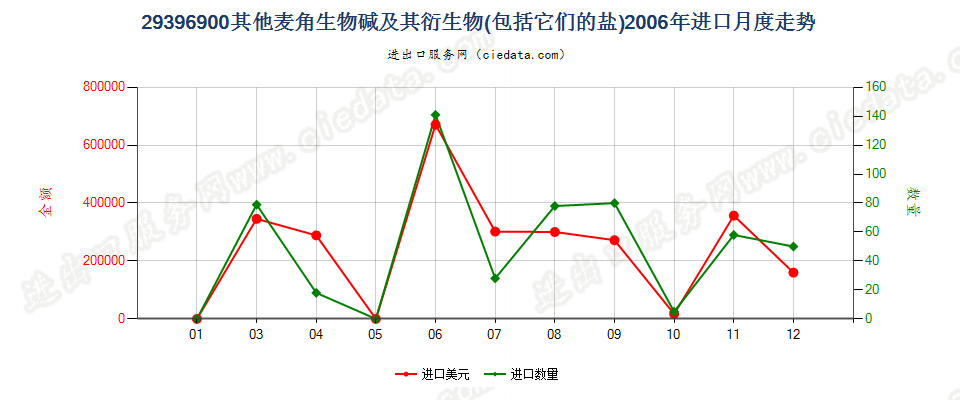 29396900其他麦角生物碱及其衍生物，以及它们的盐进口2006年月度走势图