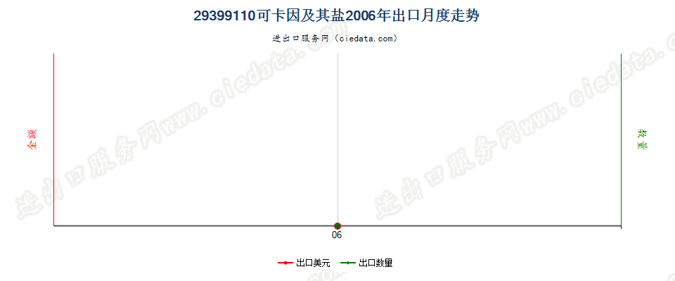 29399110(2017STOP)可卡因及其盐出口2006年月度走势图