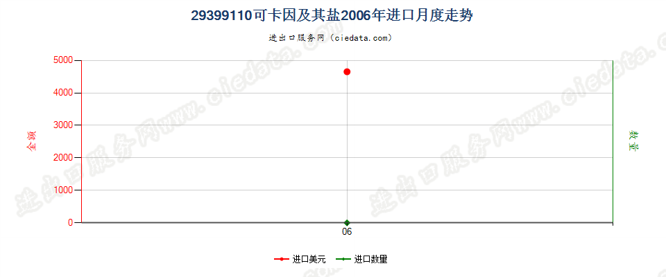 29399110(2017STOP)可卡因及其盐进口2006年月度走势图