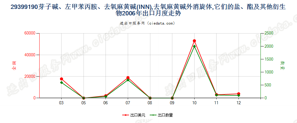 29399190(2017STOP)芽子碱、左甲苯丙胺、去氧麻黄碱出口2006年月度走势图