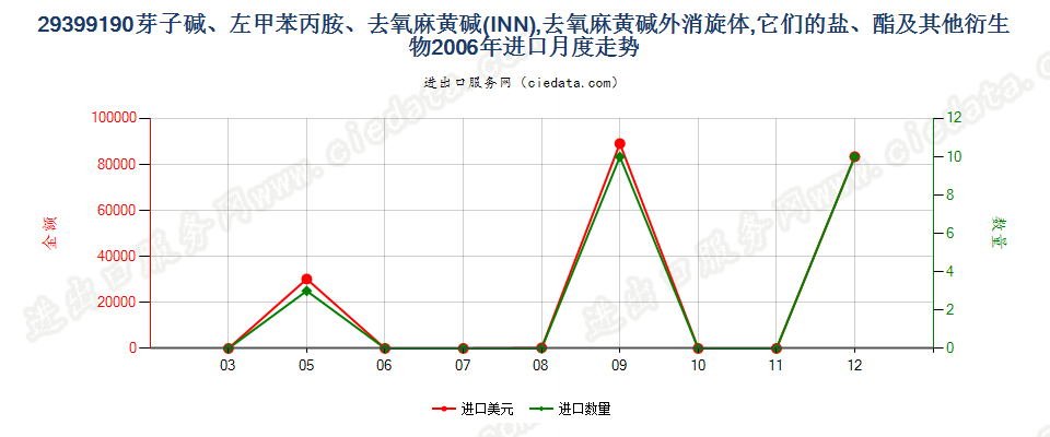 29399190(2017STOP)芽子碱、左甲苯丙胺、去氧麻黄碱进口2006年月度走势图