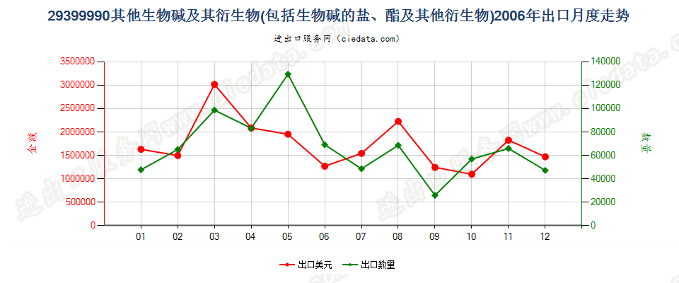 29399990(2017STOP)其他天然或合成再制的生物碱出口2006年月度走势图