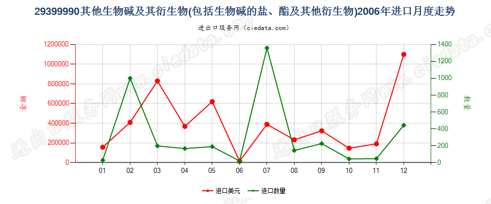 29399990(2017STOP)其他天然或合成再制的生物碱进口2006年月度走势图