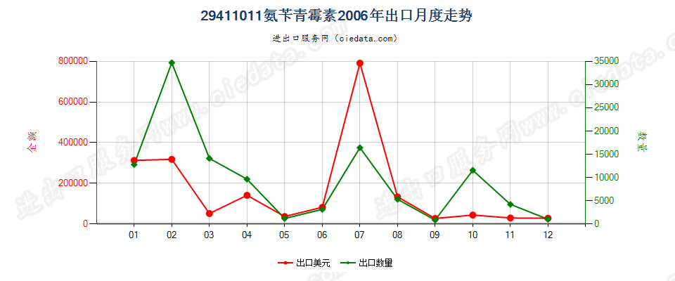 29411011氨苄青霉素出口2006年月度走势图