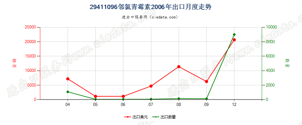 29411096邻氯青霉素出口2006年月度走势图