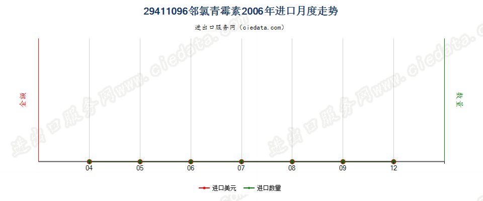 29411096邻氯青霉素进口2006年月度走势图