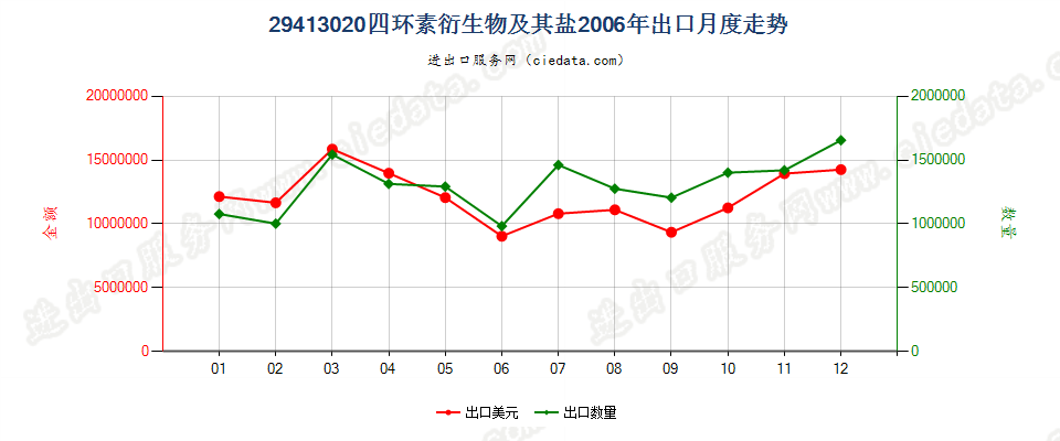 29413020四环素衍生物及其盐出口2006年月度走势图