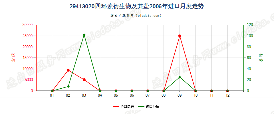 29413020四环素衍生物及其盐进口2006年月度走势图