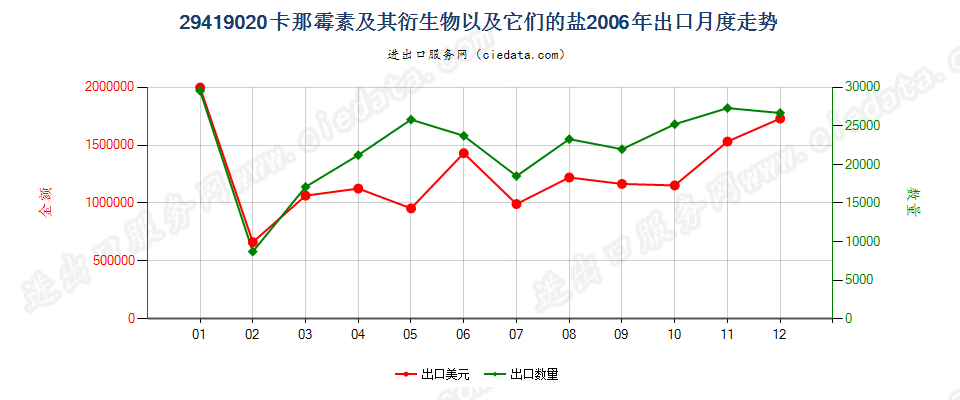 29419020卡那霉素及其衍生物以及它们的盐出口2006年月度走势图