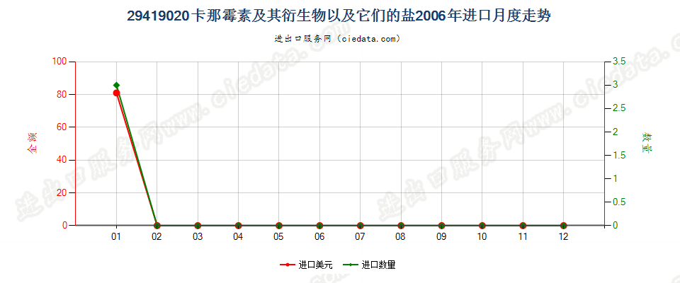 29419020卡那霉素及其衍生物以及它们的盐进口2006年月度走势图