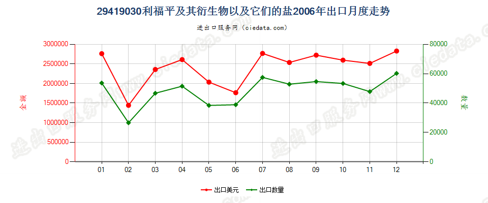 29419030利福平及其衍生物以及它们的盐出口2006年月度走势图