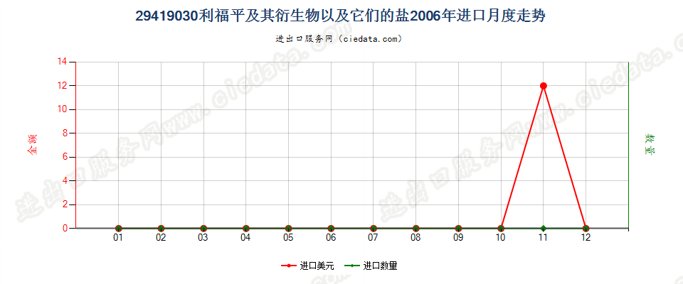 29419030利福平及其衍生物以及它们的盐进口2006年月度走势图