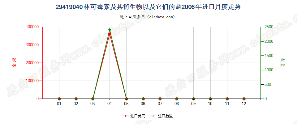 29419040林可霉素及其衍生物以及它们的盐进口2006年月度走势图