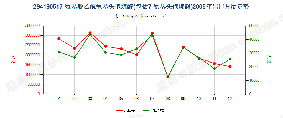 29419051(2013STOP)7氨基头孢烷酸、7氨基脱乙酰氧基头孢烷酸出口2006年月度走势图