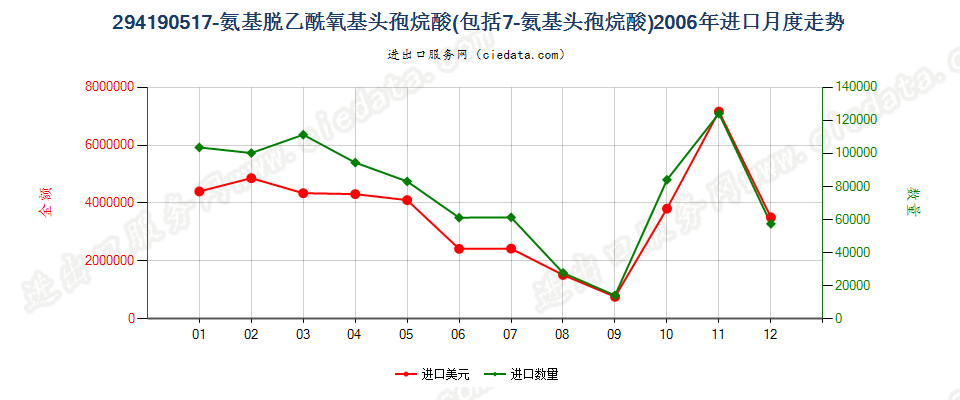 29419051(2013STOP)7氨基头孢烷酸、7氨基脱乙酰氧基头孢烷酸进口2006年月度走势图