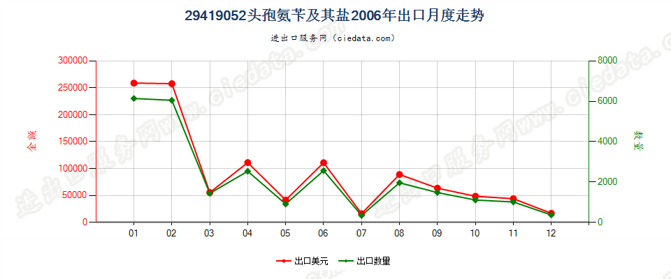 29419052头孢氨苄及其盐出口2006年月度走势图