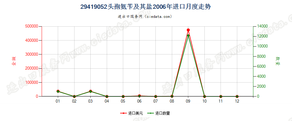 29419052头孢氨苄及其盐进口2006年月度走势图