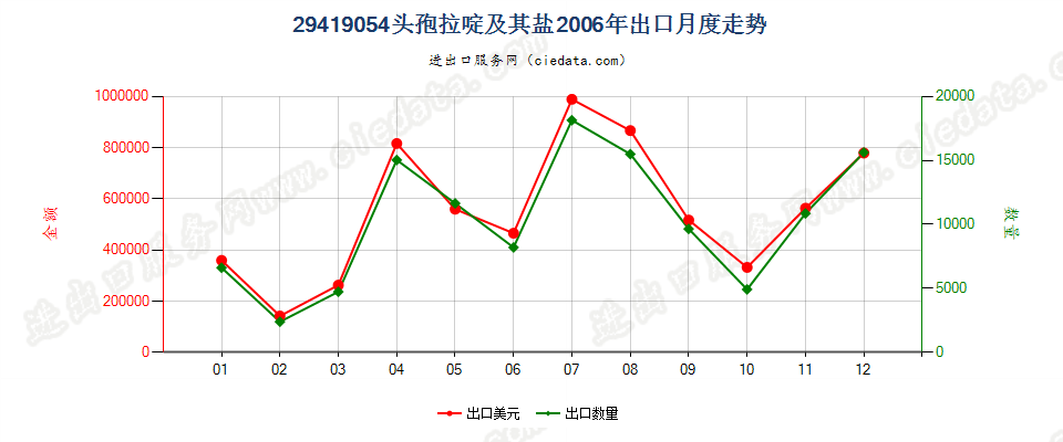 29419054头孢拉啶及其盐出口2006年月度走势图