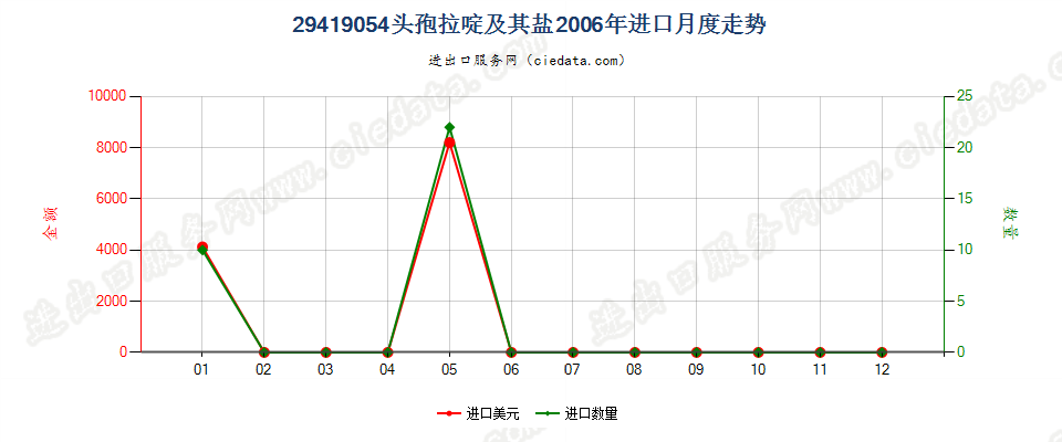 29419054头孢拉啶及其盐进口2006年月度走势图