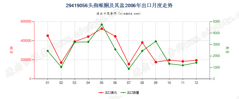 29419056头孢哌酮及其盐出口2006年月度走势图