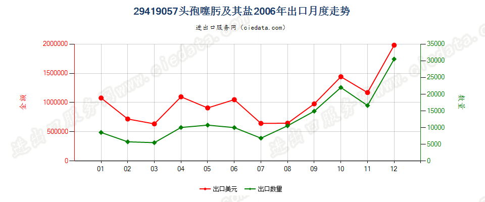 29419057头孢噻肟及其盐出口2006年月度走势图