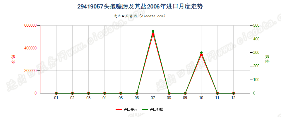 29419057头孢噻肟及其盐进口2006年月度走势图