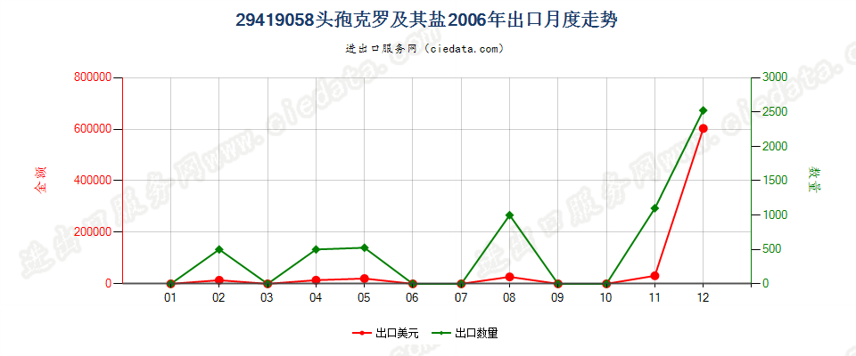 29419058头孢克罗及其盐出口2006年月度走势图