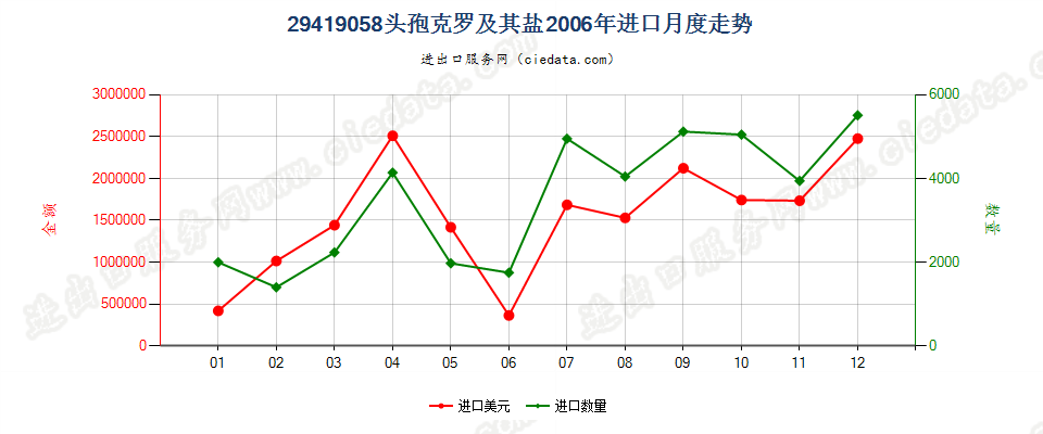 29419058头孢克罗及其盐进口2006年月度走势图