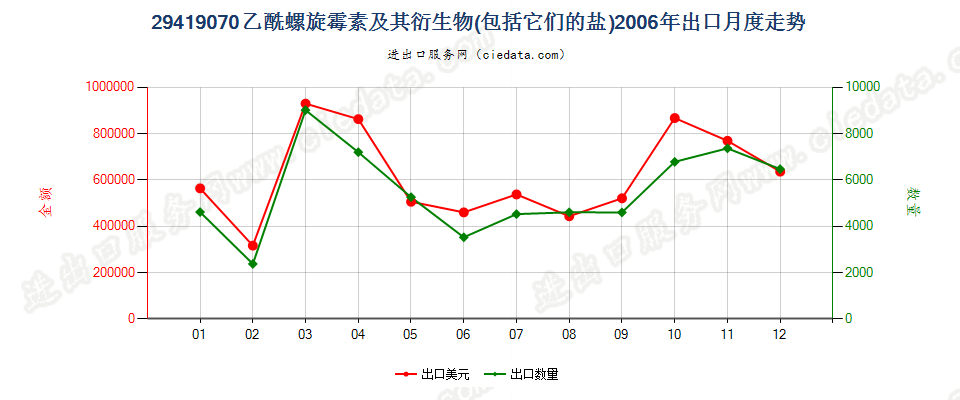 29419070乙酰螺旋霉素及其衍生物以及它们的盐出口2006年月度走势图