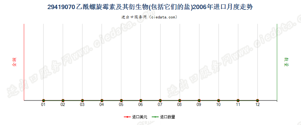 29419070乙酰螺旋霉素及其衍生物以及它们的盐进口2006年月度走势图