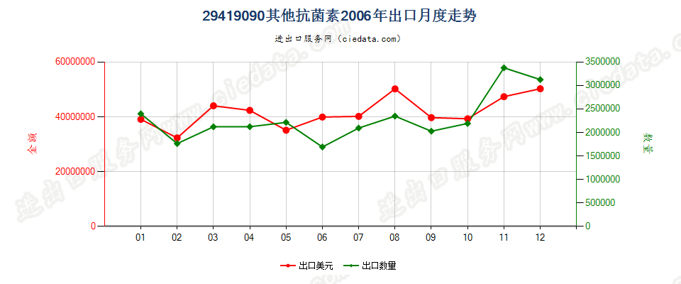 29419090未列名抗菌素出口2006年月度走势图