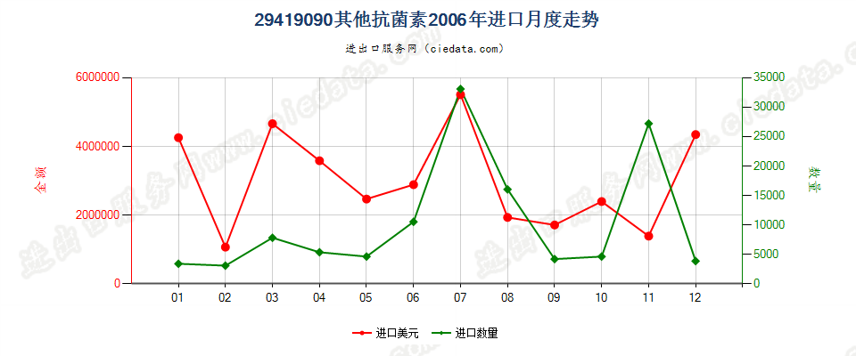 29419090未列名抗菌素进口2006年月度走势图